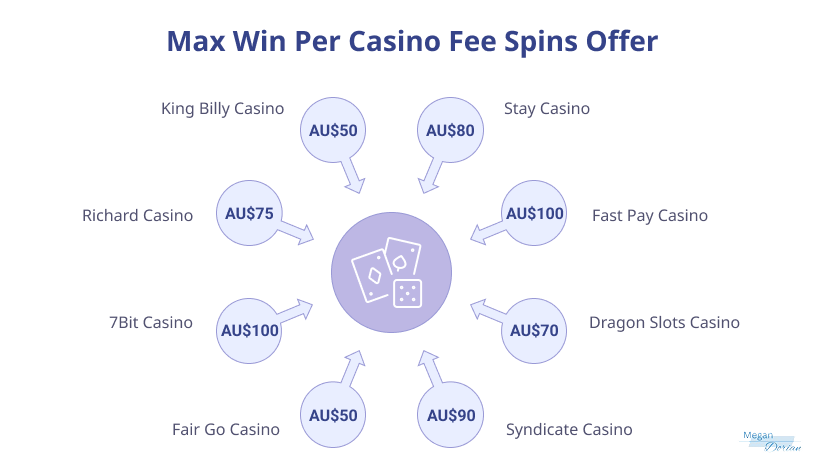 Infographic about Max Win Per Casino Free Spins Offer: From A$50 by Fair Go and King Billy to A$100 by Fast Pay and 7Bit.